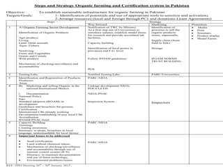 Steps and Strategy Organic farming and Certification system in Pakistan
Objective: To establish sustainable infrastructure for organic farming in Pakistan
Targets/Goals: 1- Identification of potentials and use of appropriate tools to sensitize and activation;
2-Arrange resources (local and foreign through PC1 and donations-Grant Agreements)
Steps Strategy
Way forward Marketing Promotion
1 A) Organic Farming Sector Development
Identification of Organic Products:
Agri produce
Living
Land: Halal animals
Aqua: Fishery
Nonliving:
Fruits and Vegetables
Grains and Cereals
Wild produce
Mechanism of checking/surveillance and
accountability
Notification of TWC by Ministry.
As a first step use of Universities to
introduce subject; establish model farms
for research and provide accredited lab
facilities.
Capacity building
Identification of focal points in
provinces and F.G. level
Follow IFOAM guidelines.
PGS
Identification of
groceries to sell the
organic products
stores, supermalls;
Supply chain (from
field to fork)
Storage
IFOAM NORMS
TRUST BUILDING
 Media
 Print
 Seminars.
 Product display
 Model Farms
2 Testing Labs Notified Testing Labs PARC/Universities
3 Identification and Registration of Products
Producers
Areas
PARC-NIOA
4 B) Marketing and selling Organic in the
national/International Market.
1. Documentation
National Policy
logo
Standard adoption (IFOAM) or
development
Guidelines and broachers for growers
Certification
International CBs already working
Development/establishing of new local CBs
Accreditation
IFOAM/PNAC/Joint
Linkage development NIOA-
POFA/LETIS
NIOA-PNAC
Inspection System
Inspectors
5 Capacity Building
Trainings
Creating awareness
Seminars, w/shops, broachers in local
language, understandable for local farmer
PARC-NIOA
6 Important Issues to be addressed
 Seed certification;
 Land without chemical traces;
 Mechanism of checking/surveillance
and accountability through use of
internal control system (ICS);
 Illiteracy, to maintain documentation
and use of latest technology;
 Environmental problems/issues
PARC-NIOA
REF: NPO Meeting 26th
– 30th
January 2015.
 
