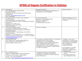 NTWG of Organic Certification in Pakistan
S # Members Responsibilities Requirements
1 Dr. Muhammad Aslam Gill
Commissioner
Ministry of Food Security & Research,
Islamabad
Email: aslamgill@yahoo.com
051-9204650
Funding and technical assistance at
Ministry level [NFS&R]
2 Younis Jacob, LETIS Asia Organic
Certification
Requirements for Agriculture
3-A, Foundation Corner, Gulberg-II Lahore
Pakistan
Email: asia 2letis.org
Website: www.letis.org
042-35958942
Contract Review
Review of documentation
Perform inspection
Report writing
Certification issuance
Initial information of
farms and allow access
to farms
3 Traiq-H-Cheema, MD
Convener Global Donors Forum
President World Congress of Muslim
Philanthropists
P.O Box#3645, Oak Brook, IL 60522,
United states
Phone #=1-630-889-9512 +1-630-89-6511
Global Text & Voucemail +1-312-715-8061
Tcheema@thewcmp.org
www.thewcp.org
Donor Funding
4 Khalid Masood
Dy. Director (Certification) PNAC,
Tel #9222311, 0336-9507777
kmasoodk@yahoo.com
To study and draft Policies, Technical
regulation and other legal
requirements in establishing,
developing and promoting Organic
Agri- Products Certification
infrastructure in the country and to
coordinate with similar organization
in other countries.
i) Study visits and
trainings to acquire the
information and update
knowledge to perform
the mentioned
responsibilities.
ii) Facilities, TA/DA
and other expenses
related to perform the
assigned jobs.
5 Dr. SohailFarooq
Head , Department of Economics,
Hazara University, Mansehra
Cell: +92 345 9242301
E-mail: thesohailfarooq@hotmail.com
To study and advise economic
viability of organic agriculture
certification scheme in the selected
area and crops.
1.TA/DA as per govt
rules.
2.Compensation for
any assigned work.
 