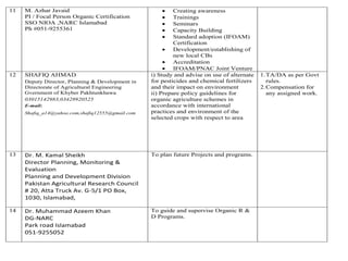 11 M. Azhar Javaid
PI / Focal Person Organic Certification
SSO NIOA ,NARC Islamabad
Ph #051-9255361
 Creating awareness
 Trainings
 Seminars
 Capacity Building
 Standard adoption (IFOAM)
Certification
 Development/establishing of
new local CBs
 Accreditation
 IFOAM/PNAC Joint Venture
12 SHAFIQ AHMAD
Deputy Director, Planning & Development in
Directorate of Agricultural Engineering
Gvernment of Khyber Pakhtunkhawa
03015142983,03428920525
E-mail:
Shafiq_a14@yahoo.com,shafiq12555@gmail.com
i) Study and advise on use of alternate
for pesticides and chemical fertilizers
and their impact on environment
ii) Prepare policy guidelines for
organic agriculture schemes in
accordance with international
practices and environment of the
selected crops with respect to area
1.TA/DA as per Govt
rules.
2.Compensation for
any assigned work.
13 Dr. M. Kamal Sheikh
Director Planning, Monitoring &
Evaluation
Planning and Development Division
Pakistan Agricultural Research Council
# 20, Atta Truck Av. G-5/1 PO Box,
1030, Islamabad,
To plan future Projects and programs.
14 Dr. Muhammad Azeem Khan
DG-NARC
Park road Islamabad
051-9255052
To guide and supervise Organic R &
D Programs.
 
