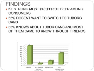 FINDINGS
 KF STRONG MOST PREFERED BEER AMONG
CONSUMERS
 53% DOSENT WANT TO SWITCH TO TUBORG
CANS
 53% KNOWS ABOUT TUBOR CANS AND MOST
OF THEM CAME TO KNOW THROUGH FRIENDS
 