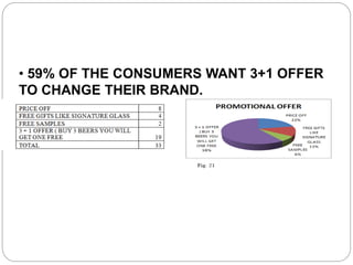 • 59% OF THE CONSUMERS WANT 3+1 OFFER
TO CHANGE THEIR BRAND.
 