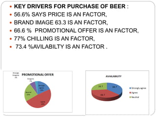  KEY DRIVERS FOR PURCHASE OF BEER :
 56.6% SAYS PRICE IS AN FACTOR,
 BRAND IMAGE 63.3 IS AN FACTOR,
 66.6 % PROMOTIONAL OFFER IS AN FACTOR,
 77% CHILLING IS AN FACTOR,
 73.4 %AVILABILTY IS AN FACTOR .
 
