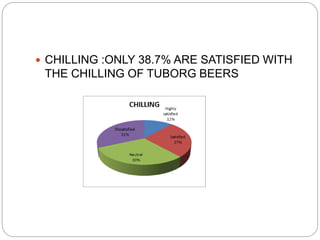 CHILLING :ONLY 38.7% ARE SATISFIED WITH
THE CHILLING OF TUBORG BEERS
 