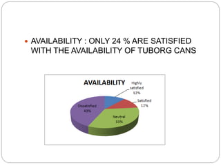  AVAILABILITY : ONLY 24 % ARE SATISFIED
WITH THE AVAILABILITY OF TUBORG CANS
 