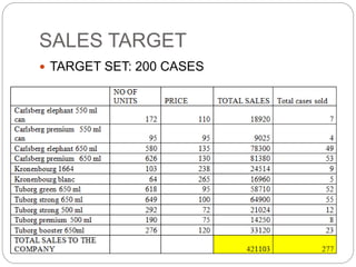 SALES TARGET
 TARGET SET: 200 CASES
 