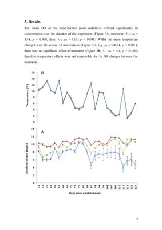 9
3. Results
The mean DO of the experimental pond conditions differed significantly in
concentration over the duration of the experiment (Figure 3A; treatment: F11, 264 =
53.4, p = 0.000; days: F24, 264 = 11.1, p < 0.001). Whilst the mean temperature
changed over the course of observations (Figure 3B; F24, 264 = 5003.4, p < 0.001),
there was no significant effect of treatment (Figure 3B; F11, 264 = 1.4, p = 0.160);
therefore temperature effects were not responsible for the DO changes between the
treatments.
0
2
4
6
8
10
12
14
16
Temperature(°C)
B
42
45
49
52
56
59
63
66
70
73
77
80
84
87
91
94
98
101
105
108
112
115
119
122
126
0
2
4
6
8
10
12
14
Days since establishment
Dissolvedoxygen(mg/L)
A
 