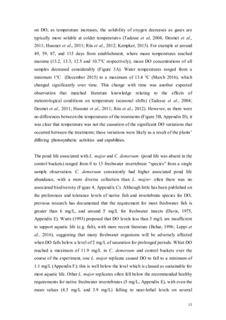 13
on DO; as temperature increases, the solubility of oxygen decreases as gases are
typically more soluble at colder temperatures (Tadesse et al, 2004; Desmet et al.,
2011; Hussner et al., 2011; Riis et al., 2012; Kempker, 2013). For example at around
49, 59, 87, and 115 days from establishment, where mean temperatures reached
maxima (13.2, 13.3, 12.5 and 10.7°C respectively), mean DO concentrations of all
samples decreased considerably (Figure 3A). Water temperatures ranged from a
minimum 1°C (December 2015) to a maximum of 13.4 °C (March 2016), which
changed significantly over time. This change with time was another expected
observation that matched literature knowledge relating to the effects of
meteorological conditions on temperature (seasonal shifts) (Tadesse et al., 2004;
Desmet et al., 2011; Hussner et al., 2011; Riis et al., 2012). However, as there were
no differences between the temperatures of the treatments (Figure 3B, Appendix D), it
was clear that temperature was not the causation of the significant DO variations that
occurred between the treatments; these variations were likely as a result of the plants’
differing photosynthetic activities and capabilities.
The pond life associated with L. major and C. demersum (pond life was absent in the
control buckets) ranged from 0 to 13 freshwater invertebrate “species” from a single
sample observation. C. demersum consistently had higher associated pond life
abundance, with a more diverse collection than L. major- often there was no
associated biodiversity (Figure 4, Appendix C). Although little has been published on
the preferences and tolerance levels of native fish and invertebrate species for DO,
previous research has documented that the requirement for most freshwater fish is
greater than 6 mg/L, and around 5 mg/L for freshwater insects (Davis, 1975,
Appendix E). Wurts (1993) proposed that DO levels less than 3 mg/L are insufficient
to support aquatic life (e.g. fish), with more recent literature (Behar, 1996; Leppi et
al., 2016), suggesting that many freshwater organisms will be adversely affected
when DO falls below a level of 2 mg/L of saturation for prolonged periods. Whist DO
reached a maximum of 11.9 mg/L in C. demersum and control buckets over the
course of the experiment, one L. major replicate caused DO to fall to a minimum of
1.1 mg/L (Appendix F); this is well below the level which is classed as sustainable for
most aquatic life. Other L. major replicates often fell below the recommended healthy
requirements for native freshwater invertebrates (5 mg/L, Appendix E), with even the
mean values (4.5 mg/L and 3.9 mg/L) falling to near-lethal levels on several
 