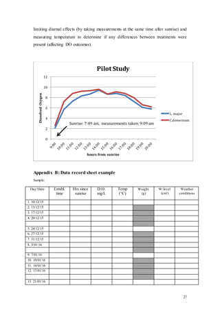 27
limiting diurnal effects (by taking measurements at the same time after sunrise) and
measuring temperature to determine if any differences between treatments were
present (affecting DO outcomes).
Appendix B: Data record sheet example
Sample:
Day/Date Establ.
time
Hrs since
sunrise
D.O.
mg/L
Temp
(°C)
Weight
(g)
W/level
(cm³)
Weather
conditions
1. 10/12/15
2. 13/12/15
3. 17/12/15
4. 20/12/15
5. 24/12/15
6. 27/12/15
7. 31/12/15
8. 3/01/16
9. 7/01/16
10. 10/01/16
11. 14/01/16
12. 17/01/16
13. 21/01/16
0
2
4
6
8
10
12
DissolvedOxygen
hours from sunrise
Pilot Study
L. major
C.demersum
Sunrise: 7:49 am, measurements taken: 9:09 am
 