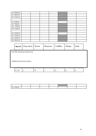 28
14. 24/01/16
15. 28/01/16
16. 31/01/16
17. 4/02/16
18. 7/02/16
19. 11/02/16
20. 15/02/16
21. 18/02/16
22. 21/02/16
23. 25/02/16
24. 28/01/16
25. 3/03/16
Species
Sample
Water slaters Worms Flatworms Caddiflies Shrimps Snails
L. m 1 0 0 0 0 0 0
L. m 2 3 6 1 0 0 2
L .m 3 1 1 0 0 0 0
L. m 4 0 0 0 0 0 0
C. d 1 1 0 1 4 0 6
Pond life abundance/biodiversity:
Additional notes/observations:
 