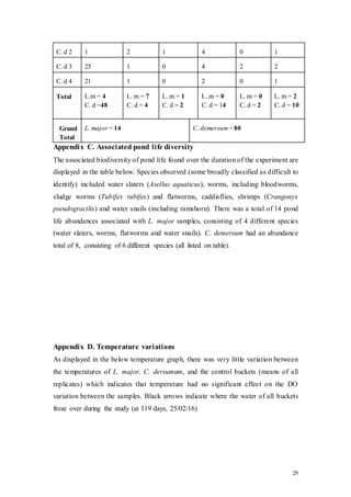 29
Appendix C. Associated pond life diversity
The associated biodiversity of pond life found over the duration of the experiment are
displayed in the table below. Species observed (some broadly classified as difficult to
identify) included water slaters (Asellus aquaticus), worms, including bloodworms,
sludge worms (Tubifex tubifex) and flatworms, caddisflies, shrimps (Crangonyx
pseudogracilis) and water snails (including ramshorn). There was a total of 14 pond
life abundances associated with L. major samples, consisting of 4 different species
(water slaters, worms, flatworms and water snails). C. demersum had an abundance
total of 8, consisting of 6 different species (all listed on table).
Appendix D. Temperature variations
As displayed in the below temperature graph, there was very little variation between
the temperatures of L. major, C. dersumum, and the control buckets (means of all
replicates) which indicates that temperature had no significant effect on the DO
variation between the samples. Black arrows indicate where the water of all buckets
froze over during the study (at 119 days, 25/02/16)
C. d 2 1 2 1 4 0 1
C. d 3 25 1 0 4 2 2
C. d 4 21 1 0 2 0 1
Total L.m = 4
C. d =48
L. m = 7
C. d = 4
L. m = 1
C. d = 2
L. m = 0
C. d = 14
L. m = 0
C. d = 2
L. m = 2
C. d = 10
Grand
Total
L. major = 14 C. demersum = 80
 