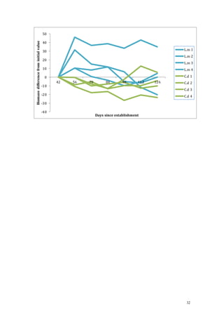 32
-40
-30
-20
-10
0
10
20
30
40
50
42 56 70 84 98 112 126
Biomassdifferencefrominitialvalue
Days since establishment
L.m 1
L.m 2
L.m 3
L.m 4
C.d 1
C.d 2
C.d 3
C.d 4
 