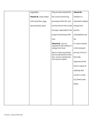 © Food – a fact of life 2013
vegetables.
Vitamin B3: meat, wheat
and maize flour, eggs,
dairy products, yeast.
They are also essential for
the correct functioning
processes of the skin and
hair but also for the mouth
and eyes, especially for the
proper functioning of the
liver.
Vitamin B3: niacin is
required for the release of
energy from food.
Niacin is also required for
the normal function of the
skin, mucous membranes
and nervous system.
vitamin B2:
riboflavin is
required to release
energy from
protein,
carbohydrate and
fat.
It is also involved
in the transport
and use of iron in
the body.
Legumes are the
fruits or seeds of
anything that
comes in a pod,
e.g. beans, peas,
lentils.
 