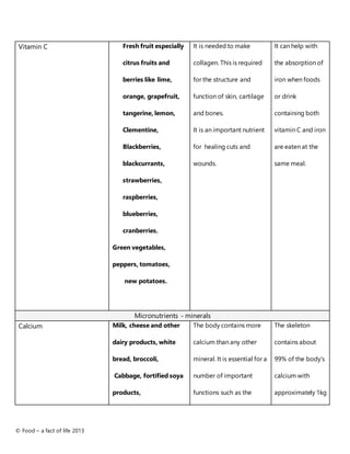 © Food – a fact of life 2013
Vitamin C Fresh fruit especially
citrus fruits and
berries like lime,
orange, grapefruit,
tangerine, lemon,
Clementine,
Blackberries,
blackcurrants,
strawberries,
raspberries,
blueberries,
cranberries.
Green vegetables,
peppers, tomatoes,
new potatoes.
It is needed to make
collagen. This is required
for the structure and
function of skin, cartilage
and bones.
It is an important nutrient
for healing cuts and
wounds.
It can help with
the absorption of
iron when foods
or drink
containing both
vitamin C and iron
are eaten at the
same meal.
Micronutrients - minerals
Calcium Milk, cheese and other
dairy products, white
bread, broccoli,
Cabbage, fortified soya
products,
The body contains more
calcium than any other
mineral. It is essential for a
number of important
functions such as the
The skeleton
contains about
99% of the body’s
calcium with
approximately 1kg
 