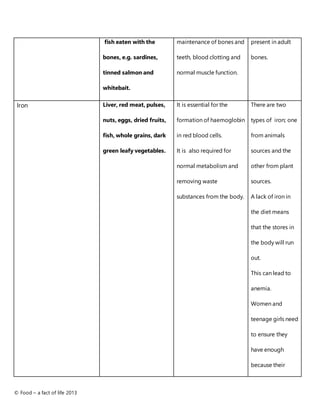 © Food – a fact of life 2013
fish eaten with the
bones, e.g. sardines,
tinned salmon and
whitebait.
maintenance of bones and
teeth, blood clotting and
normal muscle function.
present in adult
bones.
Iron Liver, red meat, pulses,
nuts, eggs, dried fruits,
fish, whole grains, dark
green leafy vegetables.
It is essential for the
formation of haemoglobin
in red blood cells.
It is also required for
normal metabolism and
removing waste
substances from the body.
There are two
types of iron; one
from animals
sources and the
other from plant
sources.
A lack of iron in
the diet means
that the stores in
the body will run
out.
This can lead to
anemia.
Women and
teenage girls need
to ensure they
have enough
because their
 