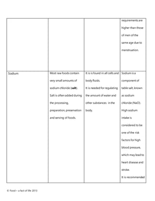 © Food – a fact of life 2013
requirements are
higher than those
of men of the
same age due to
menstruation.
Sodium Most raw foods contain
very small amounts of
sodium chloride (salt).
Salt is often added during
the processing,
preparation, preservation
and serving of foods.
It is is found in all cells and
body fluids.
It is needed for regulating
the amount of water and
other substances in the
body.
Sodium is a
component of
table salt, known
as sodium
chloride (NaCl).
High sodium
intake is
considered to be
one of the risk
factors for high
blood pressure,
which may lead to
heart disease and
stroke.
It is recommended
 