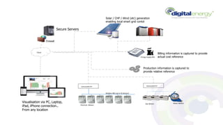 Secure Servers
Cloud
Firewall
Visualisation via PC, Laptop,
iPad, iPhone connection..
From any location
Energy Supply Bills
Billing information is captured to provide
actual cost reference
Production information is captured to
provide relative reference
Gateway485/TCP
Modbus 485 (up to 32 devices)
Electrical -Meters
Gas Meters Water Meters
Gateway485/TCP
Solar / CHP / Wind (etc) generation
enabling local smart grid contol
 