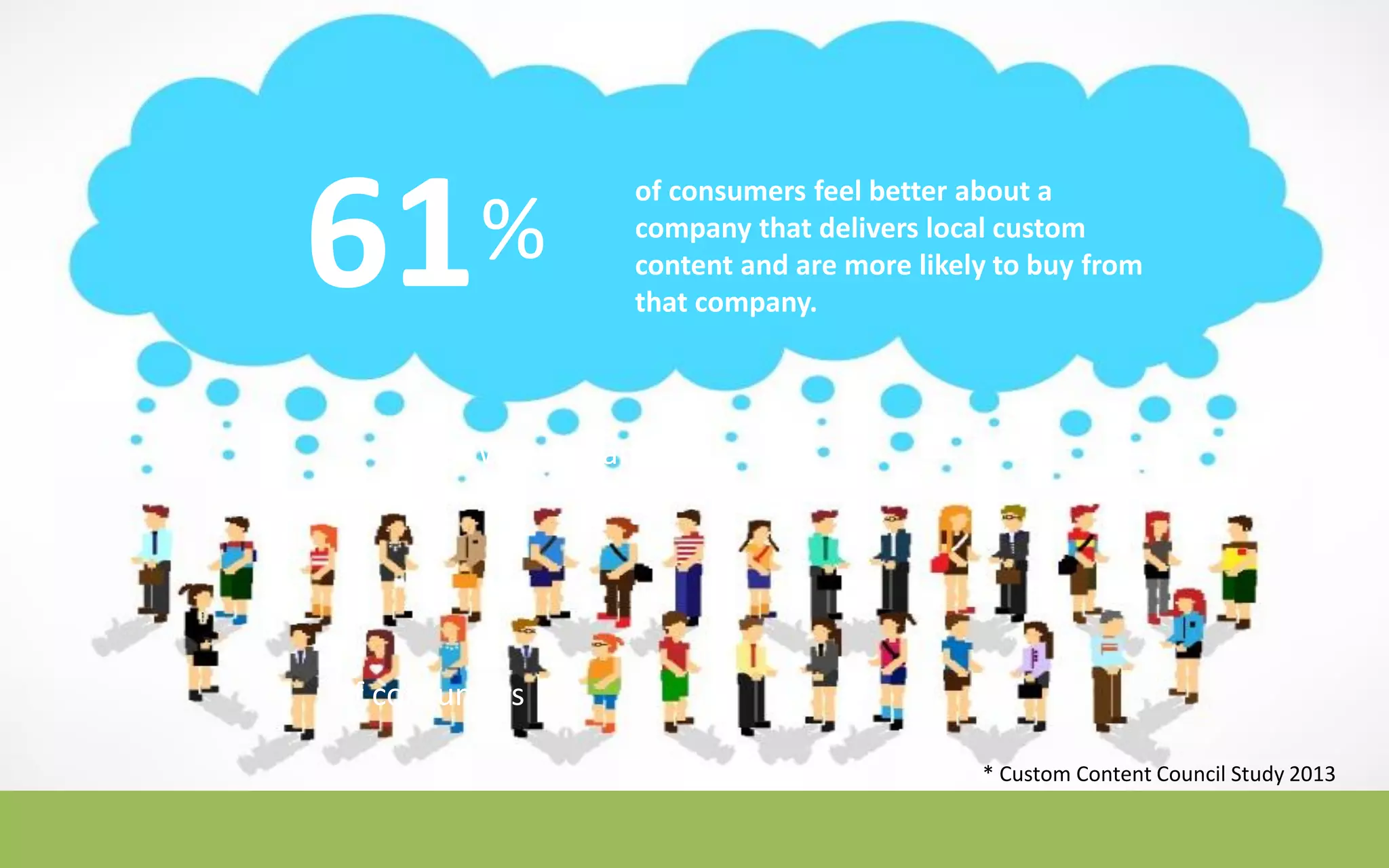 Wrong Name
* Custom Content Council Study 2013
61
of consumers feel better about a
company that delivers local custom
content and are more likely to buy from
that company.
%
of consumers
 