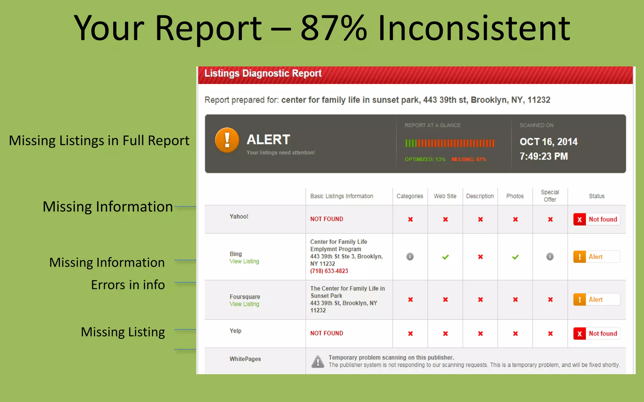 Your Report – 87% Inconsistent
Errors in info
Missing Listing
Missing Information
Missing Listings in Full Report
Missing Information
 