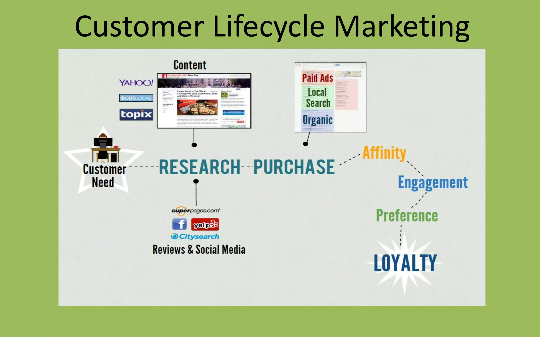 Customer Lifecycle Marketing
 
