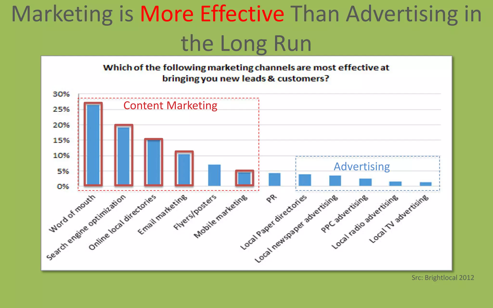 Marketing is More Effective Than Advertising in
the Long Run
Advertising
Content Marketing
Src: Brightlocal 2012
 