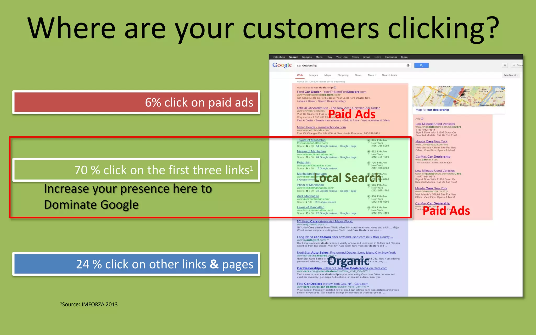 6% click on paid ads
70 % click on the first three links1
24 % click on other links & pages
1Source: IMFORZA 2013
Local Search
Paid Ads
Paid Ads
Organic
Increase your presence here to
Dominate Google
Where are your customers clicking?
 