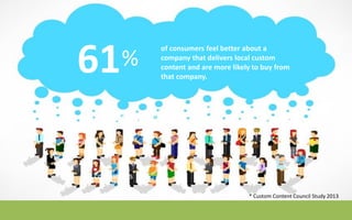 Wrong Name
* Custom Content Council Study 2013
61
of consumers feel better about a
company that delivers local custom
content and are more likely to buy from
that company.
%
of consumers
 