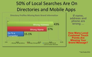 50% of Local Searches Are On
Directories and Mobile Apps
0.0% 10.0% 20.0% 30.0% 40.0% 50.0%
15.1%
37%
43%
Missing / Wrong Address Missing / Wrong Name Customers Who Would
Look for Another Merchant
Wrong Address
Wrong Name
Go To a
Competitor
Directory Profiles Missing Basic Brand Information
* Yext Study 2012
If name,
address and
phone are
wrong …
How Many Local
Customer Touch
Points Are
Missing Your
Brand Message?
 