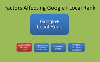 Google+
Local Rank
Consistency of
Data Across
Directories
Website
Schema
Encoding
Keyword
Usage
Content Rich
Google+
Local
Factors Affecting Google+ Local Rank
 