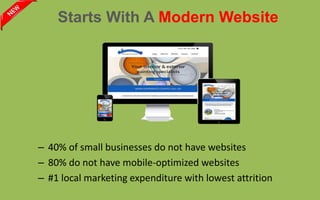 – 40% of small businesses do not have websites
– 80% do not have mobile-optimized websites
– #1 local marketing expenditure with lowest attrition
Starts With A Modern Website
 