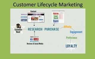 Customer Lifecycle Marketing
 
