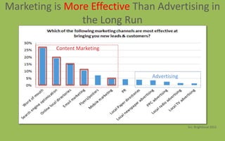 Marketing is More Effective Than Advertising in
the Long Run
Advertising
Content Marketing
Src: Brightlocal 2012
 