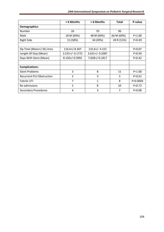 28th International Symposium on Pediatric Surgical Research
104
< 6 Months > 6 Months Total P-value
Demographics:
Number 26 70 96
Male 18 M (69%) 48 M (69%) 66 M (69%) P=1.00
Right Side 15 (58%) 34 (49%) 49 R (51%) P=0.49
Op Time (Mean+/-SE) mins 116.6+/-8.307 132.6+/- 4.155 P=0.07
Length Of Stay (Mean) 3.525+/- 0.1772 3.631+/- 0.2087 P=0.94
Days With Stent (Mean) 8.150+/-0.3992 7.828+/-0.1817 P=0.42
Complications:
Stent Problems 3 8 11 P=1.00
Recurrent PUJ Obstruction 2 3 5 P=0.61
Febrile UTI 7 1 8 P=0.0004
Re-admissions 2 8 10 P=0.72
Secondary Procedures 4 3 7 P=0.08
 