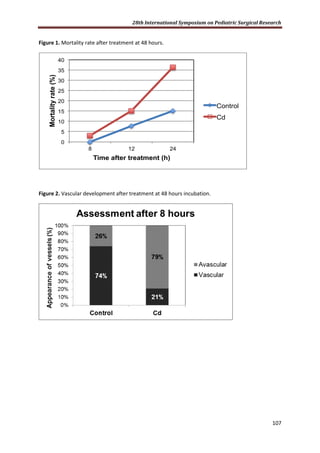 28th International Symposium on Pediatric Surgical Research
107
Figure 1. Mortality rate after treatment at 48 hours.
0
5
10
15
20
25
30
35
40
8 12 24
Mortalityrate(%)
Time after treatment (h)
Control
Cd
Figure 2. Vascular development after treatment at 48 hours incubation.
 