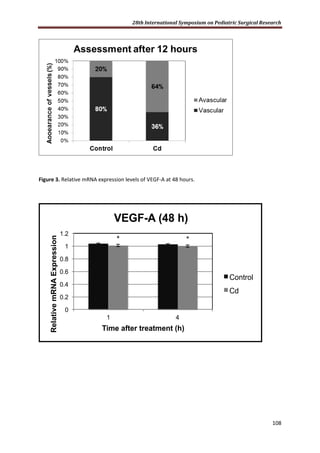 28th International Symposium on Pediatric Surgical Research
108
Figure 3. Relative mRNA expression levels of VEGF-A at 48 hours.
0
0.2
0.4
0.6
0.8
1
1.2
1 4
RelativemRNAExpression
Time after treatment (h)
VEGF-A (48 h)
Control
Cd
* *
 