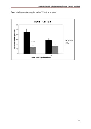 28th International Symposium on Pediatric Surgical Research
109
Figure 4. Relative mRNA expression levels of VEGF-R2 at 48 hours.
0
10
20
30
40
50
60
1 4
RelativemRNAExpression
Time after treatment (h)
VEGF-R2 (48 h)
Control
Cd
*** *
 
