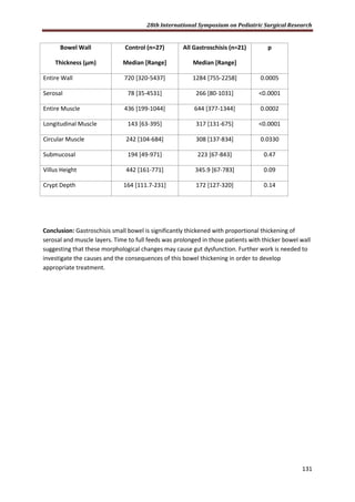 28th International Symposium on Pediatric Surgical Research
131
Bowel Wall
Thickness (µm)
Control (n=27)
Median [Range]
All Gastroschisis (n=21)
Median [Range]
p
Entire Wall 720 [320-5437] 1284 [755-2258] 0.0005
Serosal 78 [35-4531] 266 [80-1031] <0.0001
Entire Muscle 436 [199-1044] 644 [377-1344] 0.0002
Longitudinal Muscle 143 [63-395] 317 [131-675] <0.0001
Circular Muscle 242 [104-684] 308 [137-834] 0.0330
Submucosal 194 [49-971] 223 [67-843] 0.47
Villus Height 442 [161-771] 345.9 [67-783] 0.09
Crypt Depth 164 [111.7-231] 172 [127-320] 0.14
Conclusion: Gastroschisis small bowel is significantly thickened with proportional thickening of
serosal and muscle layers. Time to full feeds was prolonged in those patients with thicker bowel wall
suggesting that these morphological changes may cause gut dysfunction. Further work is needed to
investigate the causes and the consequences of this bowel thickening in order to develop
appropriate treatment.
 