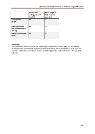 28th International Symposium on Pediatric Surgical Research
162
Median anal
resting pressure
(cmH2O)
Mean length of
high pressure
zone (cm)
Constipation
(N=37)
39 2.7
Constipation and
faecal incontinence
(N=28)
42 2.8
Faecal incontinence
(N=6)
34 3.7
Conclusion:
The median anal resting pressure and mean length of high pressure zone were not found to be
discriminatory in patients with idiopathic constipation and/or faecal incontinence. Thus, rising the
questions whether manometry (an invasive procedure) provides useful in formation this group of
patients.
 