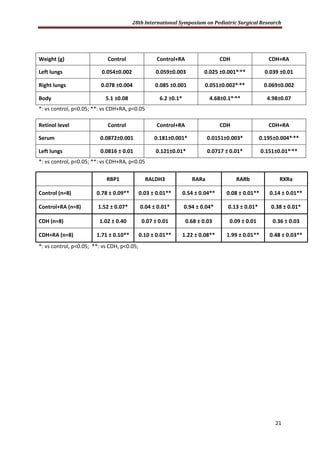 28th International Symposium on Pediatric Surgical Research
21
Weight (g) Control Control+RA CDH CDH+RA
Left lungs 0.054±0.002 0.059±0.003 0.025 ±0.001*,
** 0.039 ±0.01
Right lungs 0.078 ±0.004 0.085 ±0.001 0.051±0.002*,
** 0.069±0.002
Body 5.1 ±0.08 6.2 ±0.1* 4.68±0.1*,
** 4.98±0.07
*: vs control, p<0.05; **: vs CDH+RA, p<0.05
Retinol level Control Control+RA CDH CDH+RA
Serum 0.0872±0.001 0.181±0.001* 0.0151±0.003* 0.195±0.004*,
**
Left lungs 0.0816 ± 0.01 0.121±0.01* 0.0717 ± 0.01* 0.151±0.01*,
**
*: vs control, p<0.05; **: vs CDH+RA, p<0.05
RBP1 RALDH3 RARa RARb RXRa
Control (n=8) 0.78 ± 0.09** 0.03 ± 0.01** 0.54 ± 0.04** 0.08 ± 0.01** 0.14 ± 0.01**
Control+RA (n=8) 1.52 ± 0.07* 0.04 ± 0.01* 0.94 ± 0.04* 0.13 ± 0.01* 0.38 ± 0.01*
CDH (n=8) 1.02 ± 0.40 0.07 ± 0.01 0.68 ± 0.03 0.09 ± 0.01 0.36 ± 0.03
CDH+RA (n=8) 1.71 ± 0.10** 0.10 ± 0.01** 1.22 ± 0.08** 1.99 ± 0.01** 0.48 ± 0.03**
*: vs control, p<0.05; **: vs CDH, p<0.05;
 