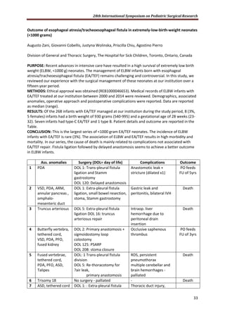 28th International Symposium on Pediatric Surgical Research
33
Outcome of esophageal atresia/tracheoesophageal fistula in extremely-low-birth-weight neonates
(<1000 grams)
Augusto Zani, Giovanni Cobellis, Justyna Wolinska, Priscilla Chiu, Agostino Pierro
Division of General and Thoracic Surgery, The Hospital for Sick Children, Toronto, Ontario, Canada
PURPOSE: Recent advances in intensive care have resulted in a high survival of extremely low birth
weight (ELBW, <1000 g) neonates. The management of ELBW infants born with esophageal
atresia/tracheoesophageal fistula (EA/TEF) remains challenging and controversial. In this study, we
reviewed our experience with the surgical management of these neonates at our institution over a
fifteen year period.
METHODS: Ethical approval was obtained (REB1000046653). Medical records of ELBW infants with
EA/TEF treated at our institution between 2000 and 2014 were reviewed. Demographics, associated
anomalies, operative approach and postoperative complications were reported. Data are reported
as median (range).
RESULTS: Of the 268 infants with EA/TEF managed at our institution during the study period, 8 (3%,
5 females) infants had a birth weight of 930 grams (540-995) and a gestational age of 28 weeks (23-
32). Seven infants had type-C EA/TEF and 1 type B. Patient details and outcome are reported in the
Table.
CONCLUSION: This is the largest series of <1000 gram EA/TEF neonates. The incidence of ELBW
infants with EA/TEF is rare (3%). The association of ELBW and EA/TEF results in high morbidity and
mortality. In our series, the cause of death is mainly related to complications not associated with
EA/TEF repair. Fistula ligation followed by delayed anastomosis seems to achieve a better outcome
in ELBW infants.
Ass. anomalies Surgery (DOL= day of life) Complications Outcome
1 PDA DOL 1: Trans-pleural fistula
ligation and Stamm
gastrostomy
DOL 120: Delayed anastomosis
Anastomotic leak +
stricture (dilated x1)
PO feeds
FU of 5yrs
2 VSD, PDA, ARM,
annular pancreas ,
omphalo-
mesenteric duct
DOL 1: Extra-pleural fistula
ligation, small bowel resection,
stoma, Stamm gastrostomy
Gastric leak and
peritonitis, bilateral IVH
Death
3 Truncus arteriosus DOL 5: Extra-pleural fistula
ligation DOL 16: truncus
arteriosus repair
Intraop. liver
hemorrhage due to
peritoneal drain
insertion
Death
4 Butterfly vertebra,
tethered cord,
VSD, PDA, PFO,
fused kidney
DOL 2: Primary anastomosis +
sigmoidostomy loop
colostomy
DOL 125: PSARP
DOL 208: stoma closure
Occlusive saphenous
thrombus
PO feeds
FU of 3yrs
5 Fused vertebrae,
tethered cord,
PDA, PFO, ASD,
Talipes
DOL: 1 Trans-pleural fistula
division
DOL 5: Re-thoracotomy for
?air leak,
primary anastomosis
RDS, persistent
pneumothorax
multiple cerebellar and
brain hemorrhages -
palliated
Death
6 Trisomy 18 No surgery - palliated - Death
7 ASD, tethered cord DOL 1: : Extra-pleural fistula Thoracic duct injury,
 
