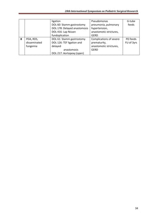 28th International Symposium on Pediatric Surgical Research
34
ligation
DOL 60: Stamm gastrostomy
DOL 178: Delayed anastomosis
DOL 416: Lap Nissen
fundoplication
Pseudomonas
pneumonia, pulmonary
hypertension,
anastomotic strictures,
GERD
G-tube
feeds
8 PDA, RDS,
disseminated
fungemia
DOL 61: Stamm gastrostomy
DOL 126: TEF ligation and
delayed
anastomosis
DOL 217: Aortopexy (open)
Complications of severe
prematurity,
anastomotic strictures,
GERD
PO feeds
FU of 3yrs
 
