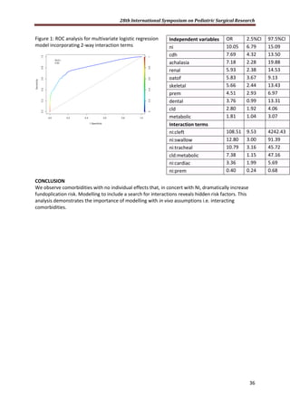 28th International Symposium on Pediatric Surgical Research
36
Figure 1: ROC analysis for multivariate logistic regression
model incorporating 2-way interaction terms
Independent variables OR 2.5%CI 97.5%CI
ni 10.05 6.79 15.09
cdh 7.69 4.32 13.50
achalasia 7.18 2.28 19.88
renal 5.93 2.38 14.53
oatof 5.83 3.67 9.13
skeletal 5.66 2.44 13.43
prem 4.51 2.93 6.97
dental 3.76 0.99 13.31
cld 2.80 1.92 4.06
metabolic 1.81 1.04 3.07
Interaction terms
ni:cleft 108.51 9.53 4242.43
ni:swallow 12.80 3.00 91.39
ni:tracheal 10.79 3.16 45.72
cld:metabolic 7.38 1.15 47.16
ni:cardiac 3.36 1.99 5.69
ni:prem 0.40 0.24 0.68
CONCLUSION
We observe comorbidities with no individual effects that, in concert with NI, dramatically increase
fundoplication risk. Modelling to include a search for interactions reveals hidden risk factors. This
analysis demonstrates the importance of modelling with in vivo assumptions i.e. interacting
comorbidities.
 