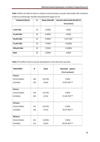 28th International Symposium on Pediatric Surgical Research
38
Table 1 Effects of cadmium dose on embryo survival and gross vascular abnormality after treatment
at 60 hours (Hamburger-Hamilton developmental stages 16-17).
Treatment (50 μL) N Dead at 60+24h Vascular abnormality 60+24h (%
of survivors)
5 μM CdAc 10 3 (30%) 0 (0%)
25 μM CdAc 10 4 (40%) 0 (0%)
50 μM CdAc 10 3 (30%) 4 (57.1%)*
75 μM CdAc 10 7 (70%) 3 (100%)
100 μM CdAc 10 7 (70%) 3 (100%)
NaAc 10 2 (20%) 0 (0%)
Table 2 The effects of Cd on vascular development in the chick area vasculosa.
TREATMENT N Dead Disturbed pattern
(% of survivors)
4 hours
Control (NaAc)
Cd (CdAc)
140
170
6 (4.2%)
16 (%)
0 (0%)
73 (47.4%)***
8 hours
Control (NaAc)
Cd (CdAc)
134
154
3 (2.2%)
14 (%)
0 (0%)
71 (50.7%)***
24 hours
Control (NaAc)
Cd (CdAc)
131
140
6 (4.5%)
27 (%)
0 (0%)
78 (77.9%)***
48 hours
Control (NaAc)
Cd (CdAc)
125
113
5 (4.0%)
26 (%)
0 (0%)
69 (79.3%)***
 