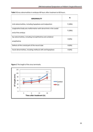 28th International Symposium on Pediatric Surgical Research
39
Table 3 Gross abnormalities in embryos 48 hours after treatment at 60 hours.
ABNORMALITY
N
Limb abnormalities, including hypoplasia and malposition 7 (28%)
Longitudinal body axis malformation with dorsal kink in the caudal
end of the embryo
7 (28%)
Eye abnormalities, including microphthalmia and unilateral
anopthalmia
0 (0%)
Defects of the cranial part of the neural tube 0 (0%)
Facial abnormalities, including midfacial cleft and hypoplasia 0 (0%)
Figure 1 The length of the sinus terminalis.
 
