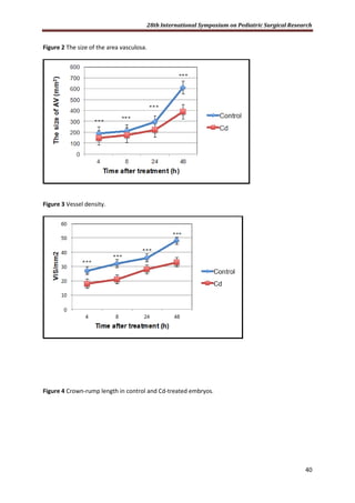 28th International Symposium on Pediatric Surgical Research
40
Figure 2 The size of the area vasculosa.
Figure 3 Vessel density.
Figure 4 Crown-rump length in control and Cd-treated embryos.
 