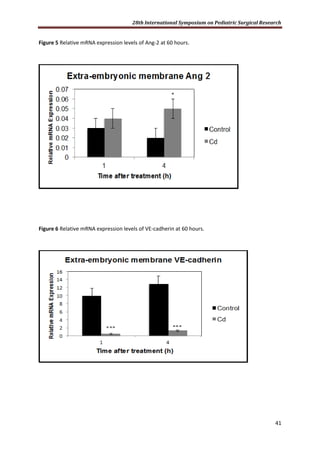 28th International Symposium on Pediatric Surgical Research
41
Figure 5 Relative mRNA expression levels of Ang-2 at 60 hours.
Figure 6 Relative mRNA expression levels of VE-cadherin at 60 hours.
 