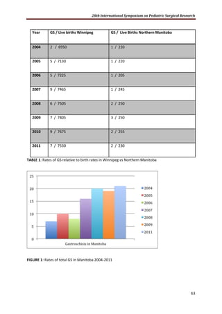 28th International Symposium on Pediatric Surgical Research
63
TABLE 1: Rates of GS relative to birth rates in Winnipeg vs Northern Manitoba
FIGURE 1: Rates of total GS in Manitoba 2004-2011
Year GS / Live births Winnipeg GS / Live Births Northern Manitoba
2004 2 / 6950 1 / 220
2005 5 / 7130 1 / 220
2006 5 / 7225 1 / 205
2007 9 / 7465 1 / 245
2008 6 / 7505 2 / 250
2009 7 / 7805 3 / 250
2010 9 / 7675 2 / 255
2011 7 / 7530 2 / 230
 