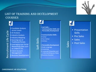List of Training and Development
Courses
RecruitmentLifeCycle
•Candidate Analysis
across Levels
•JD Analysis
•Industry Analysis
•Industry Mapping
•Sourcing out of
Traditional Portals
•Leveraging over Social
Networking Sites such
as Linked In Etc
•Client Account
Management
•Business Development
SoftSkills
• Soft Skills –
Communication Skills and
Personality Development
• Communication Skills :
• Verbal
• Non Verbal
• Written
• Personality Development
• Body Language
• Grooming
• Corporate Etiquettes and
Understanding your Body
• Business Acumen
Sales
• Presentation
Skills
• Pre Sales
• Sales
• Post Sales
CAREERWAVE HR SOLUTIONS
 