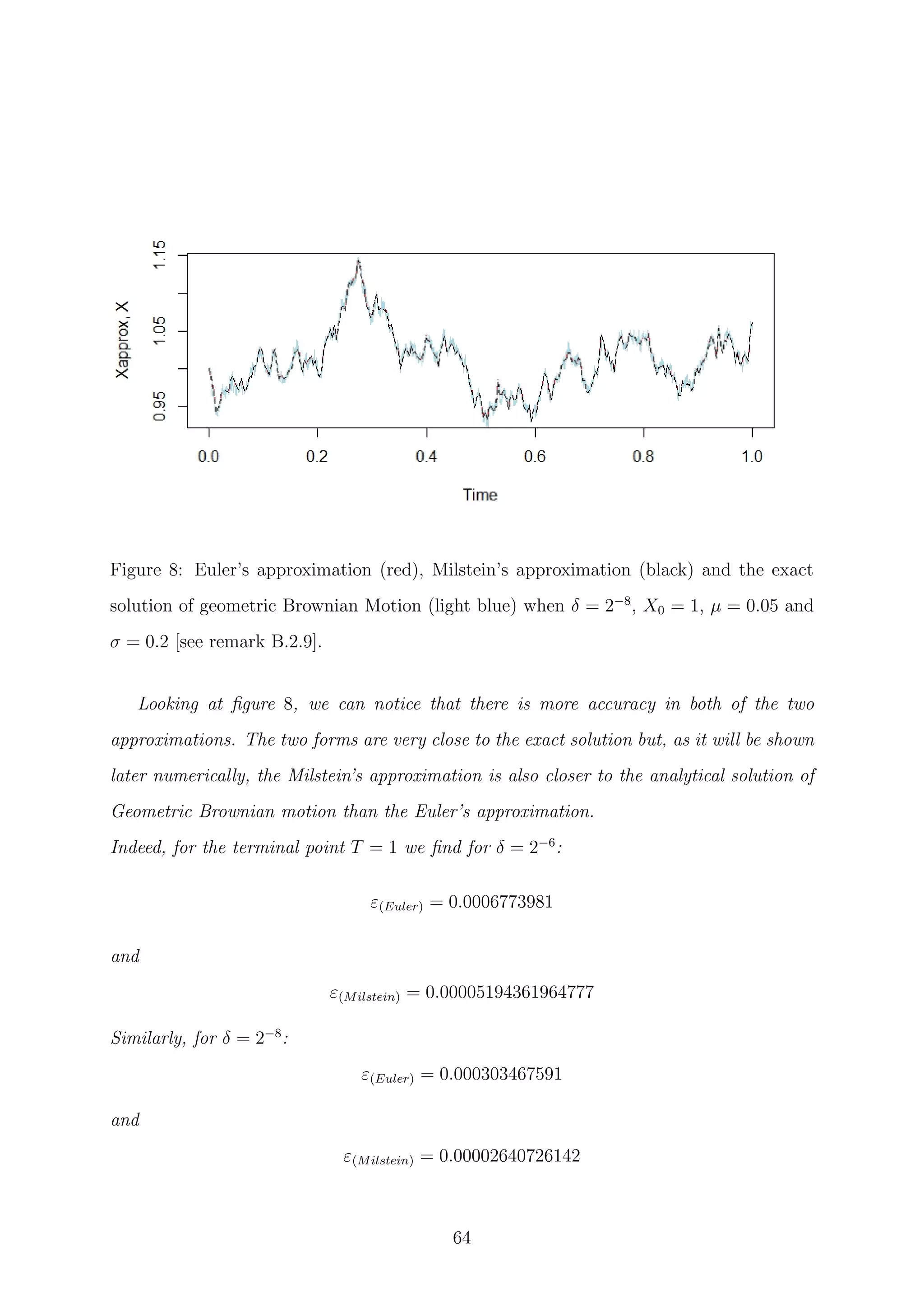 Figure 8: Euler’s approximation (red), Milstein’s approximation (black) and the exact
solution of geometric Brownian Motion (light blue) when δ = 2−8
, X0 = 1, µ = 0.05 and
σ = 0.2 [see remark B.2.9].
Looking at ﬁgure 8, we can notice that there is more accuracy in both of the two
approximations. The two forms are very close to the exact solution but, as it will be shown
later numerically, the Milstein’s approximation is also closer to the analytical solution of
Geometric Brownian motion than the Euler’s approximation.
Indeed, for the terminal point T = 1 we ﬁnd for δ = 2−6
:
ε(Euler) = 0.0006773981
and
ε(Milstein) = 0.00005194361964777
Similarly, for δ = 2−8
:
ε(Euler) = 0.000303467591
and
ε(Milstein) = 0.00002640726142
64
 