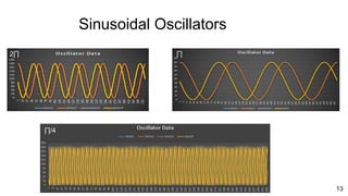 Sinusoidal Oscillators
2∏ ∏
∏/4
13
13
 
