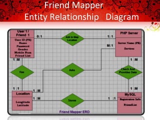 Friend Mapper
Entity Relationship Diagram
 